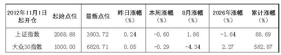 2026年8月20日“大众30”成份股报告