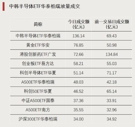 资金“抄底”，加仓这些方向