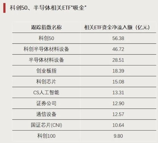 资金“抄底”，加仓这些方向