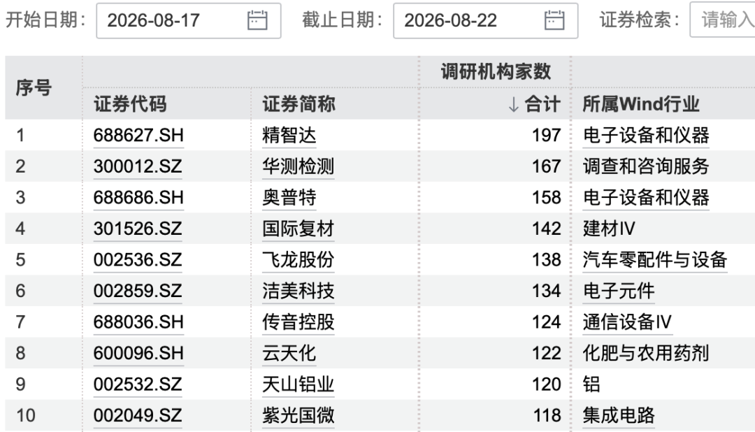 197家机构	，“盯上”这只翻倍牛股