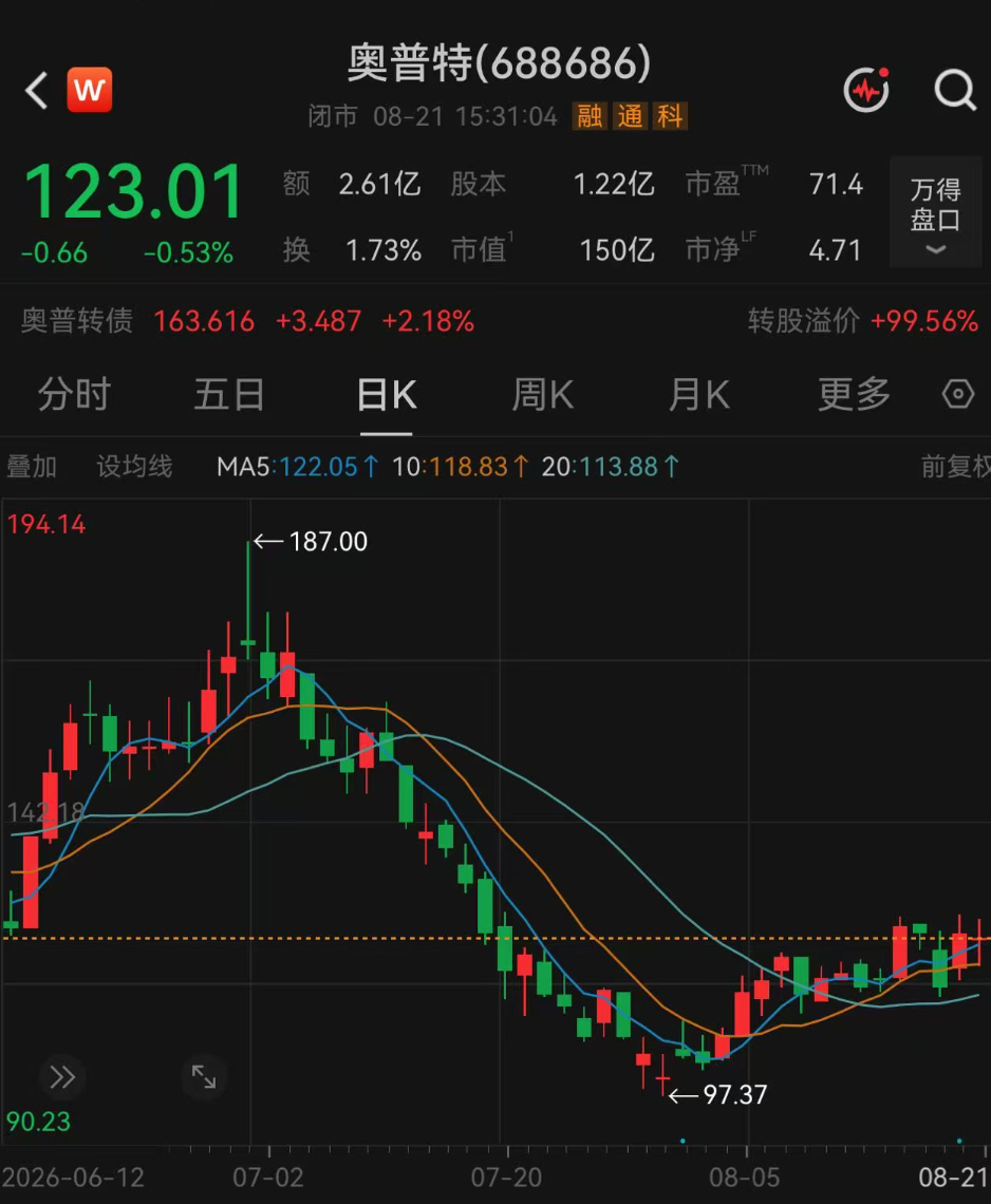 197家机构，“盯上”这只翻倍牛股