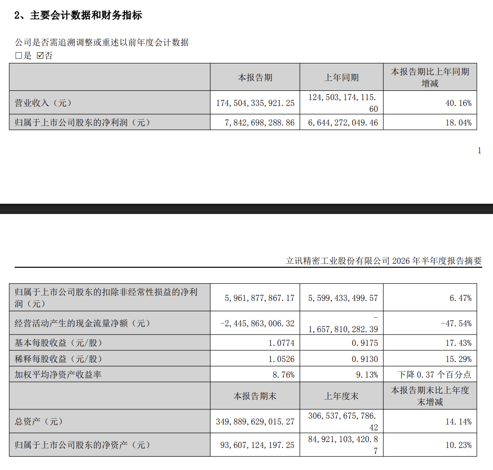 立讯精密上半年营收同比增40%至1745亿，净利同增18%｜财报见闻
