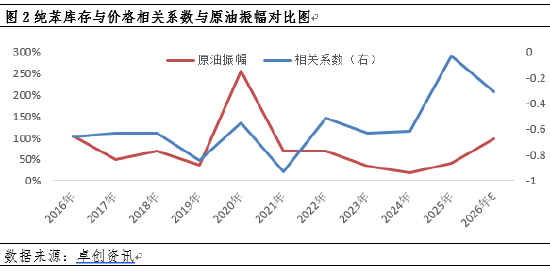 纯苯价格强势走高，库存拐点何时现