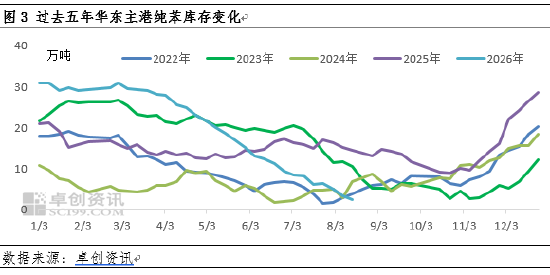 纯苯价格强势走高	，库存拐点何时现