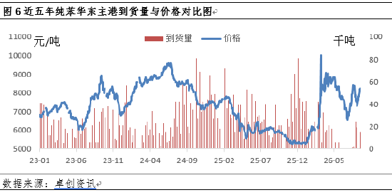 纯苯价格强势走高，库存拐点何时现