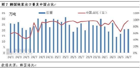 纯苯价格强势走高	，库存拐点何时现