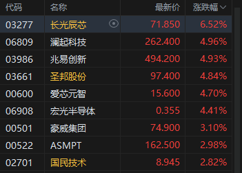 港股收评：恒指跌0.02% 科指跌0.12% 黄金股普跌 芯片股午后拉升 小鹏集团跌超9%