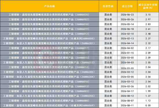近四分之一含权理财押注打新、优先股！部分收益超22%	，策略“撞脸”引关注