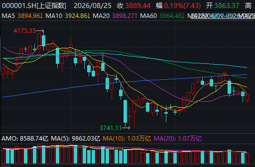 成交缩至1.84万亿元	，超4200只个股却逆势飘红！A股地量反弹能走多远？