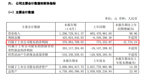 利好！688308	，净利大增超47700%，更有多家A股龙头，业绩翻倍！