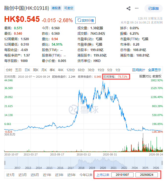 融创中国：拟发行新股收购「而今管理」	，涉资1.42亿
