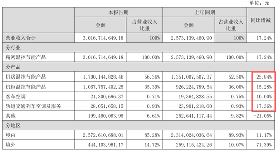 英维克一季度暴雷，二季度暴增1934%！葛卫东5亿杀进，英伟达供应商还是谜