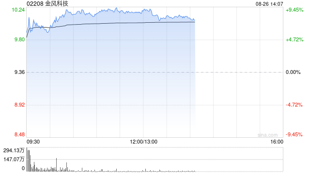 金风科技早盘涨逾8% 上半年股东应占利润同比增长24.67%