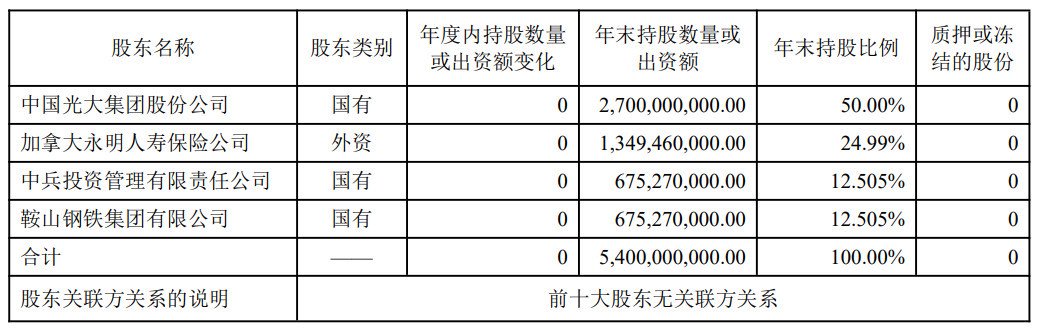 底价超20亿元！鞍钢集团、中兵投资“捆绑	”转让光大永明人寿25.01%股权