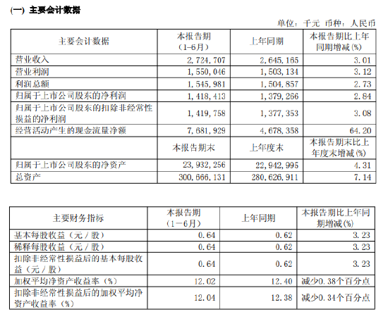 无锡银行：2026年上半年净利润14.18亿元，同比增长2.84%