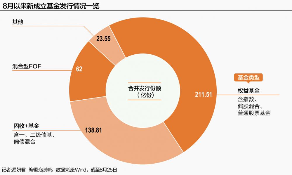 公募基金发行“冰火两重天	”