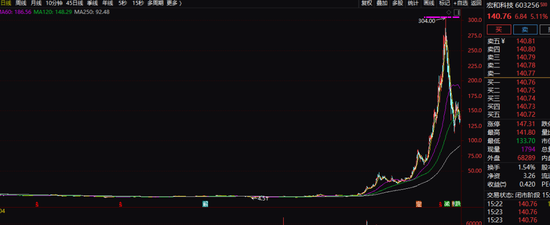 电子布龙头公告：股东减持！