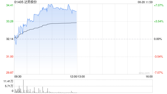 达势股份午前涨逾6% 上半年净利润8105万元同比增长22.90%
