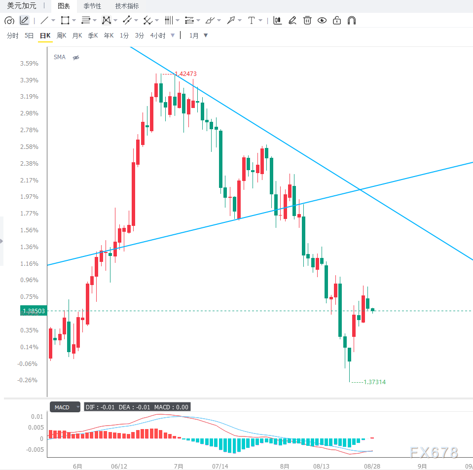 美加贸易担忧情绪升温叠加美联储政策不确定性，USD/CAD徘徊1.3850附近等待突破