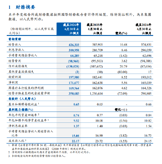 建设银行：上半年归属于股东的净利润1695.64亿元，同比增长4.62%