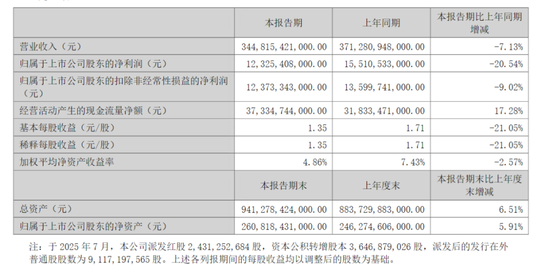 比亚迪	，上半年营收、净利	、研发投入均下滑