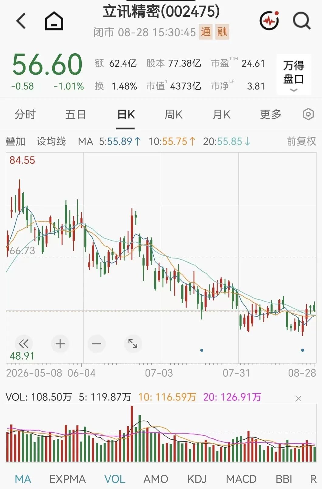 4000亿巨头，002475火了	，268家机构扎堆来了