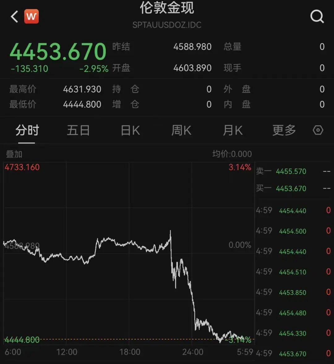 金价	，大跳水！有人一次性变现5万多元，有人解套就清仓“回本就跑”，店员：金价“过山车”吓跑消费者！