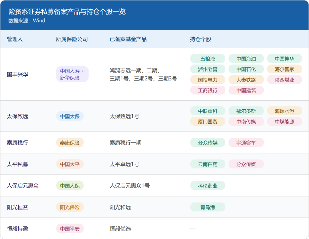 2220亿险资私募，持仓图谱曝光