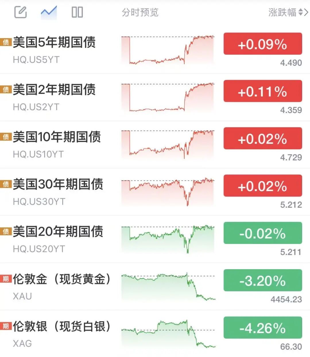 沃什首秀释放鹰派信号	，黄金白银美债巨震