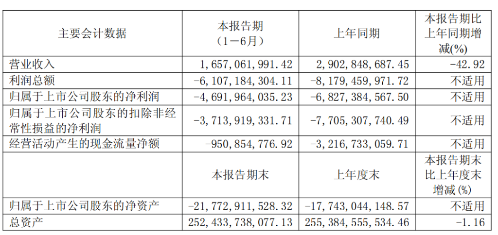 华夏幸福：今年上半年净亏损同比收窄，信托抵债交易已实施完毕