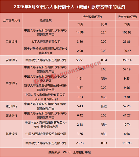 资金涌入六大行！多家险资大举增持银行	，什么情况？