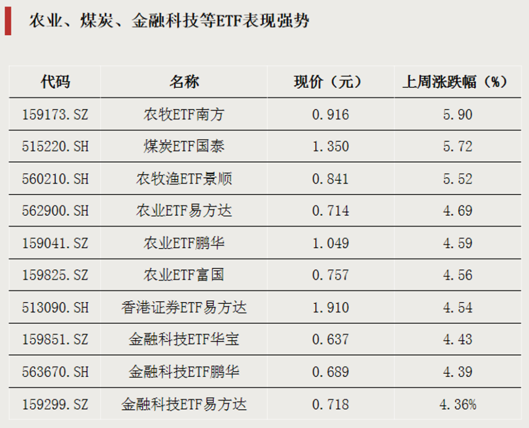 大举加仓，资金瞄准两大方向