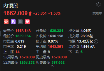 港股内银股逆势上涨 邮储银行绩后涨近6%