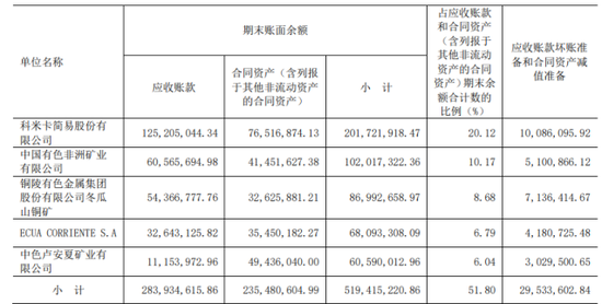 铜冠矿建：中报现金流暴跌98%，海外市场增收不增利
