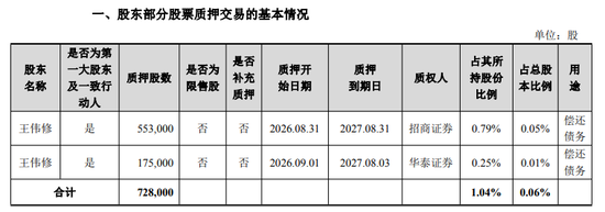 万亿光模块巨无霸，实控人刚套现50亿	，又质押6亿还债！钱都去哪了？公司上半年净赚137亿