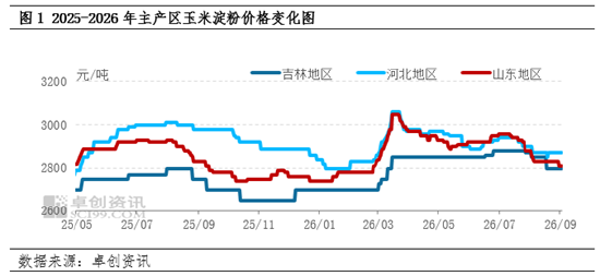 新季玉米上市窗口期开启	，玉米淀粉现货市场价格不断承压