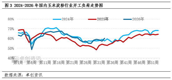 新季玉米上市窗口期开启	，玉米淀粉现货市场价格不断承压
