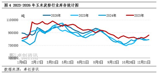 新季玉米上市窗口期开启，玉米淀粉现货市场价格不断承压