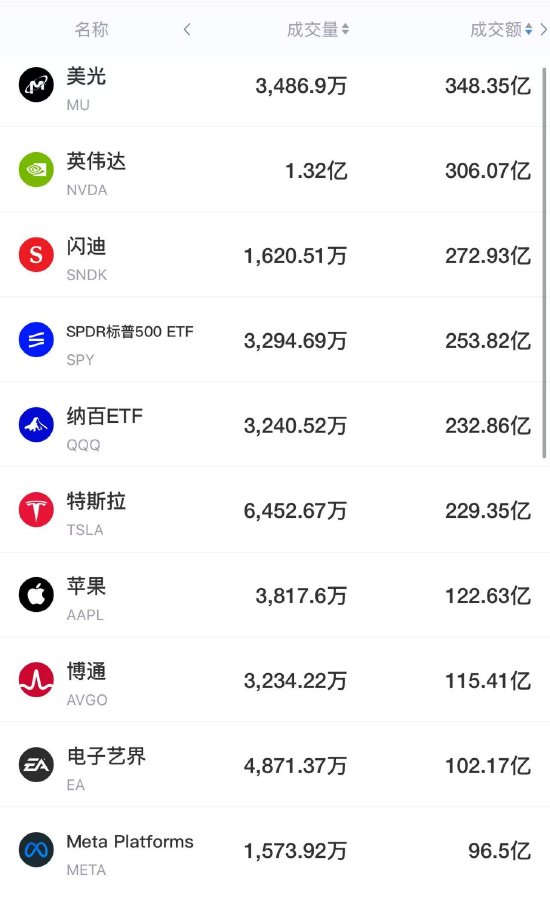 9月5日美股成交前20：美光计划年内大幅扩产HBM，英伟达拟向多个公司投资