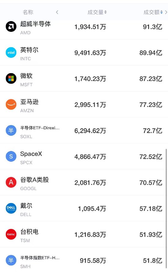 9月5日美股成交前20：美光计划年内大幅扩产HBM	，英伟达拟向多个公司投资
