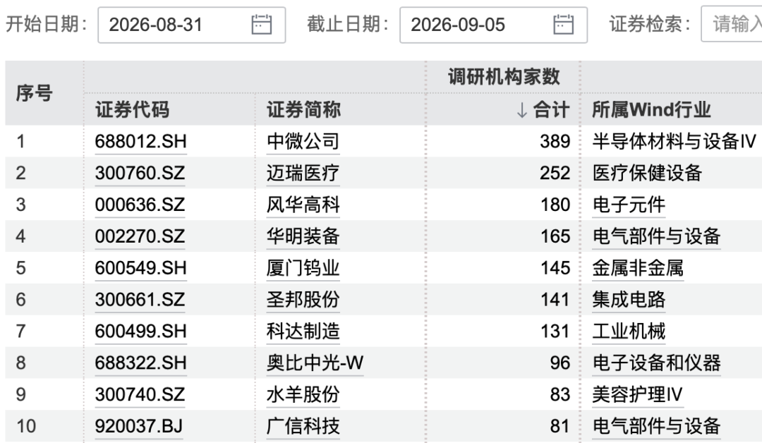 389家机构，“盯上”3200亿半导体龙头