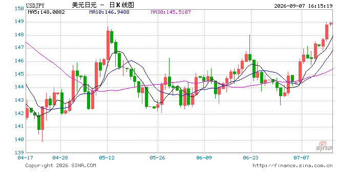 快讯：美元兑日元USD/JPY跌破155关口，为2月24日以来首次，日内跌超1%