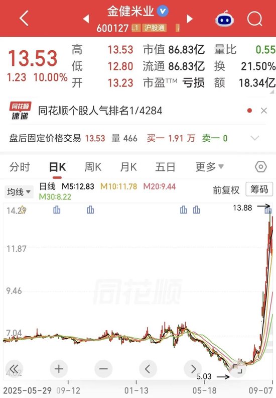 16天8板！金健米业上半年营收增长25%，但净利转亏