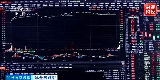 价格连续创新高！全球上演“抢铜潮”！原因找到了→