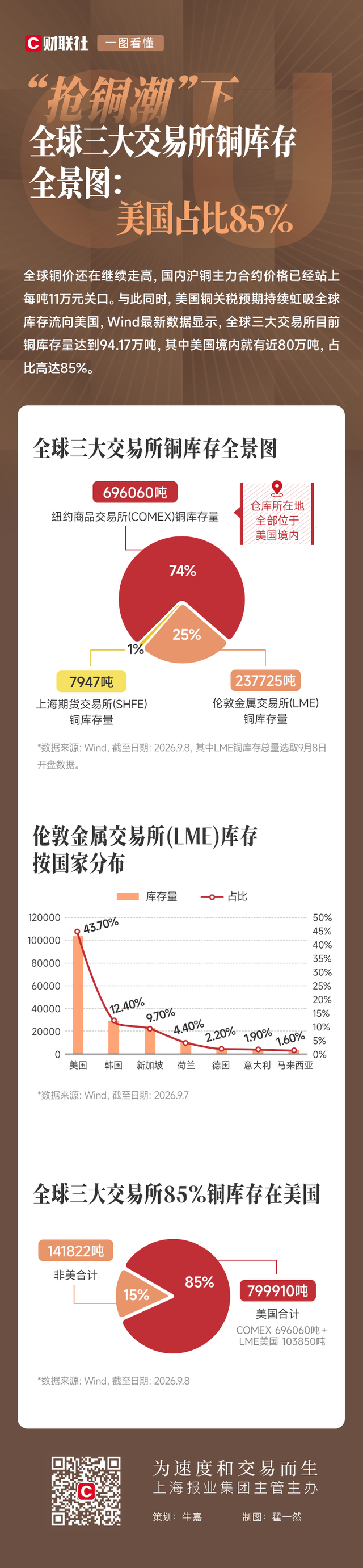 一图看懂 | “抢铜潮	”下全球三大交易所铜库存全景图：美国占比85%