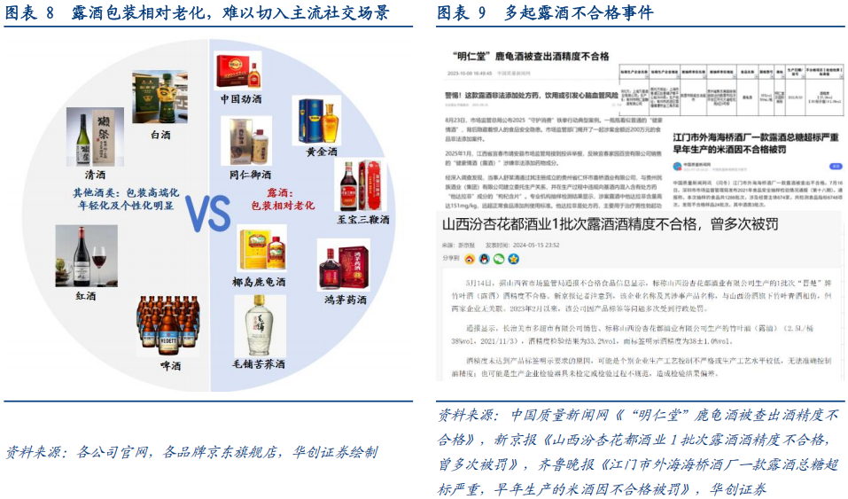 华创证券深度研究：露酒增长逻辑已逐步转向“量价齐升	”，未来五年是品类大众化跃迁关键期	，行业规模有望超千亿