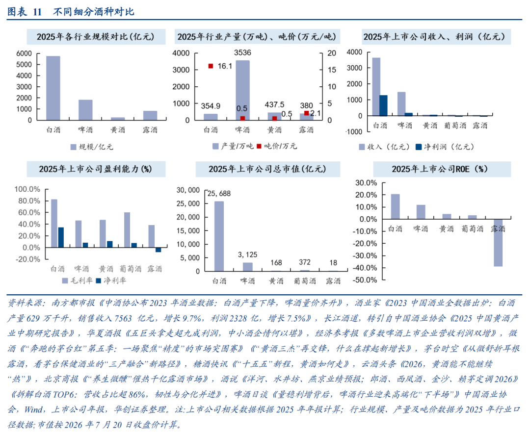 华创证券深度研究：露酒增长逻辑已逐步转向“量价齐升	”，未来五年是品类大众化跃迁关键期	，行业规模有望超千亿