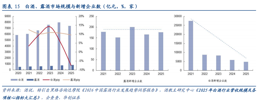 华创证券深度研究：露酒增长逻辑已逐步转向“量价齐升”，未来五年是品类大众化跃迁关键期	，行业规模有望超千亿