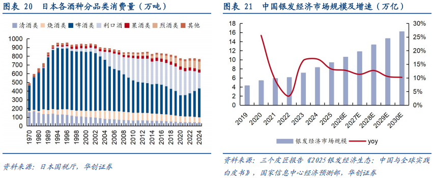 华创证券深度研究：露酒增长逻辑已逐步转向“量价齐升”，未来五年是品类大众化跃迁关键期，行业规模有望超千亿