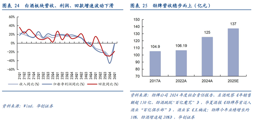 华创证券深度研究：露酒增长逻辑已逐步转向“量价齐升”，未来五年是品类大众化跃迁关键期，行业规模有望超千亿